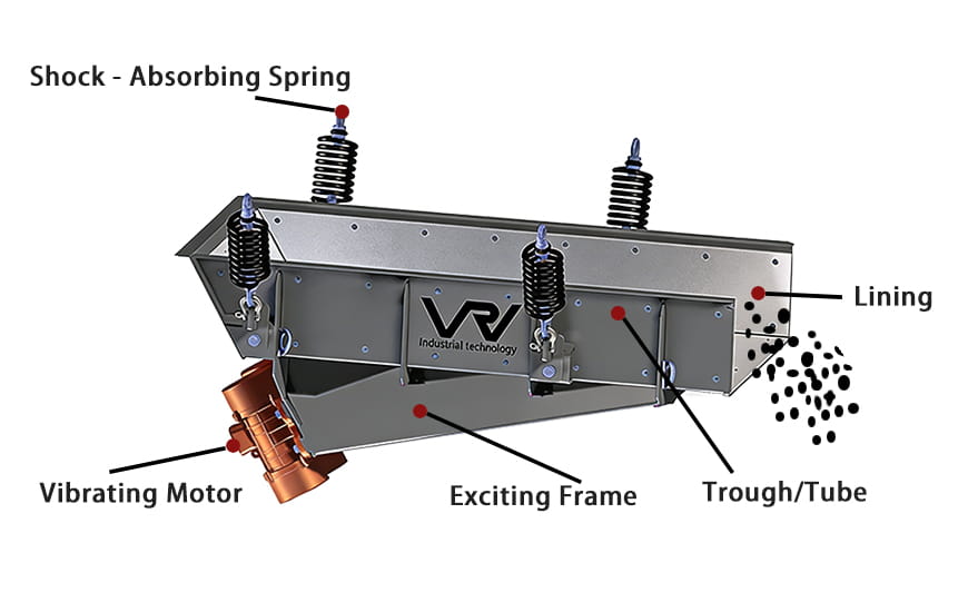 VRV Motor Vibrating Feeder Structure Diagram with Key Components Labeled